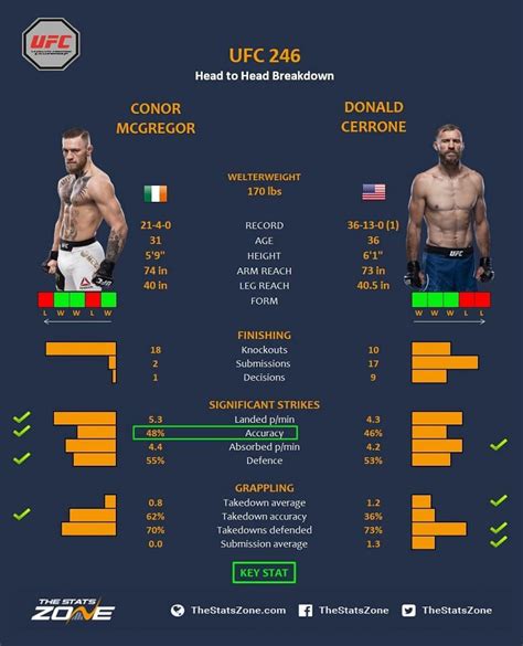 Page 5 - UFC 246 Results: Conor McGregor vs. Donald Cerrone; former UFC ...