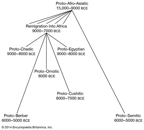 Afro-Asiatic languages | Semitic, Berber & Cushitic | Britannica