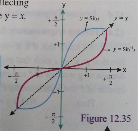 tikz pgf - How to plot the graph of sine and its inverse function in ...