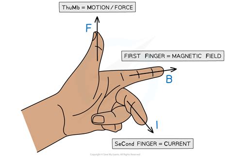 AQA A Level Physics复习笔记7.8.2 Fleming's Left Hand Rule-翰林国际教育