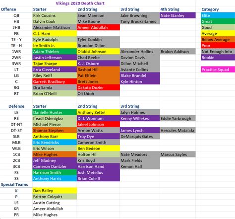 Vikings Depth Chart 2020 - Updated | Purple Pain Forums