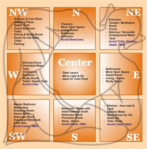 vastu-chart | ARCHITECTURE IDEAS