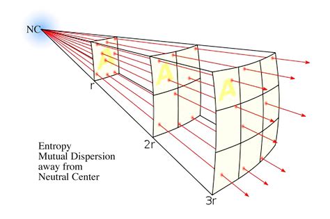 Sympathetic Vibratory Physics | Inverse Square Law