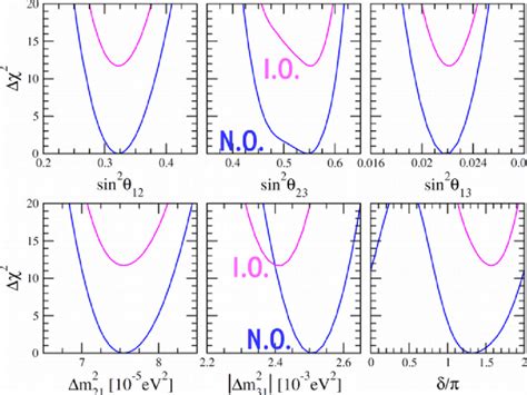 Status of neutrino oscillation parameters, 2018, from Ref.[1 ...