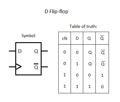 Flip Flops: D Flip Flop Truth Table