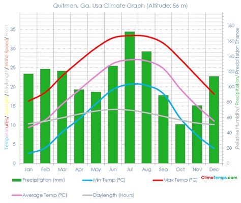 Quitman, Ga Climate Quitman, Ga Temperatures Quitman, Ga, Usa Weather ...