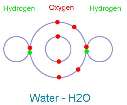 Chemical Bonding: (Types, Formation, and Facts) - Science4Fun