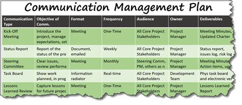 2.2 Manage Communications - PM Illustrated PMP Exam