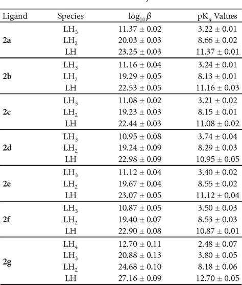 Acid Dissociation Constant Table