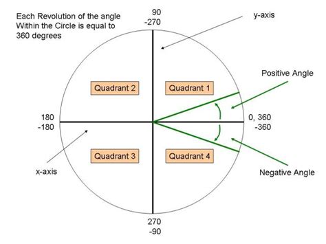 Degrees: Degrees Quadrant