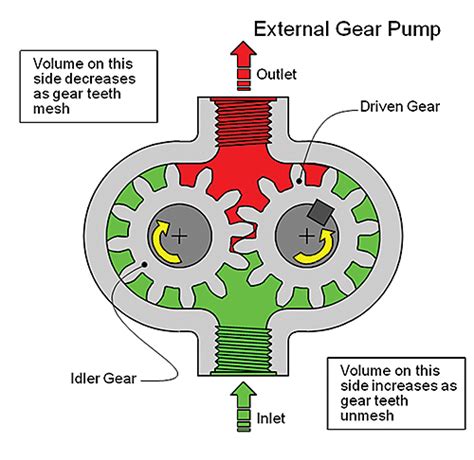 Hydraulic Gear Pump Flow Diagram