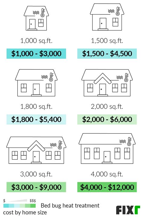 2022 Bed Bug Heat Treatment Cost | Heat Treatment for Bed Bugs Price