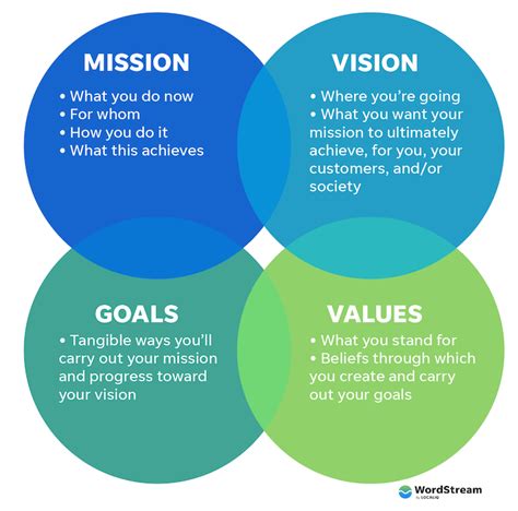 How To Develop A Vision And Mission Statement - Understandingbench16