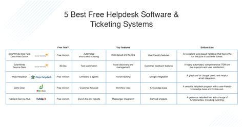 The Best Free Help Desk Software and Ticketing Systems in 2022 - DNSstuff