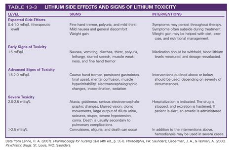 Lithium Side Effects