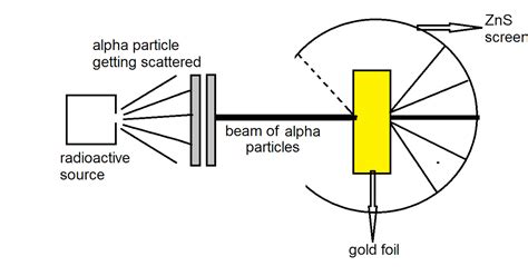 Rutherford's scattering experiment