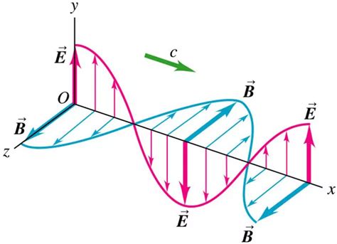 Is the direction of the electric field relative to the magnetic field ...