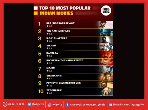 IMDb announces the most popular Indian Movies and Web Series of 2022