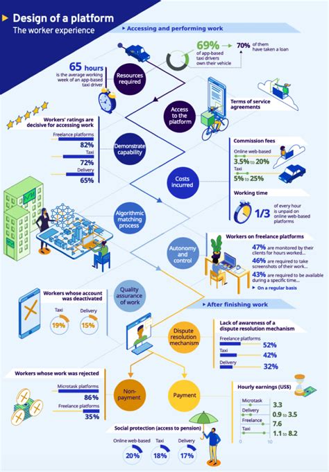 Digital labour platforms are delivering social and economic benefits ...