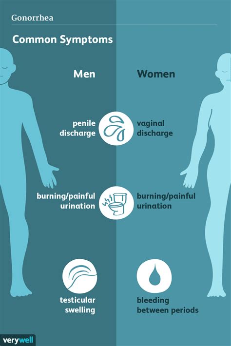 Gonorrhea: Signs, Symptoms, and Complications