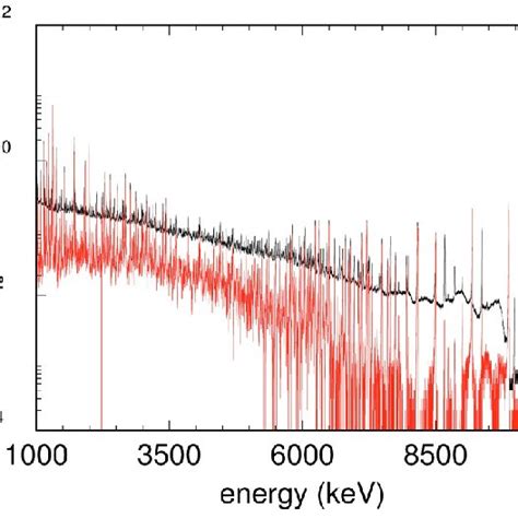 Spectra of neutron capture in nitrogen, without BGO-Veto (black), with ...