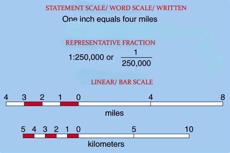 Scale - Caribbean CSEC Geography