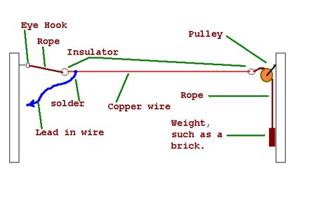 Instructions for Putting up a Long-Wire Antenna - Ham Radio Library