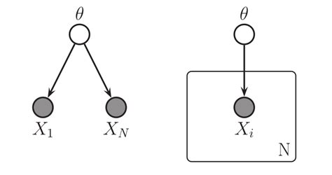 RevBayes: Introduction to Graphical Models