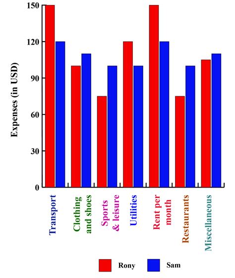 Bar Graph Maker - Cuemath