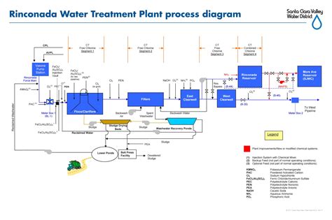 wastewater treatment plant design - Liane Nance