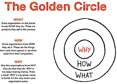 "The Golden Circle" model as described by Simon Sinek outlining an ...