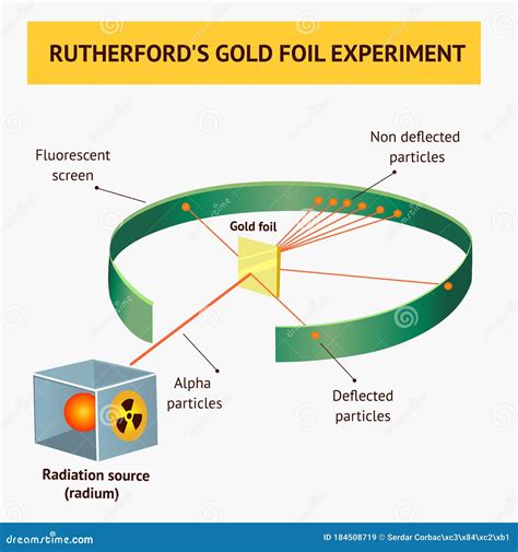 Alpha Particles In The Rutherford Scattering Experiment Or Gold Foil ...