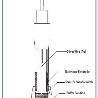 Diagram of a pH meter | Download Scientific Diagram