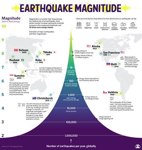 Earthquake Magnitude Comparison Chart