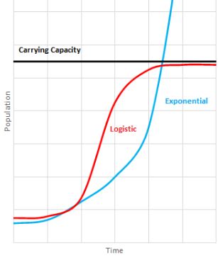 Logistic Growth Graph