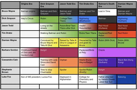 Batman Timeline Chart : r/batman