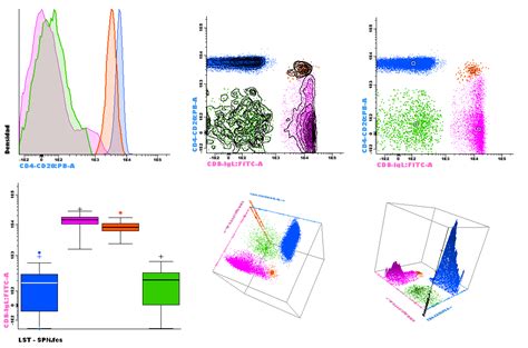 Multiparametric analysis of flow cytometry data – Cytognos, S.L.