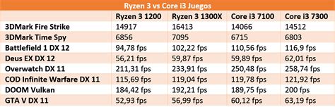 AMD Ryzen 3 vs Intel Core i3 (Comparativa de rendimiento en juegos ...