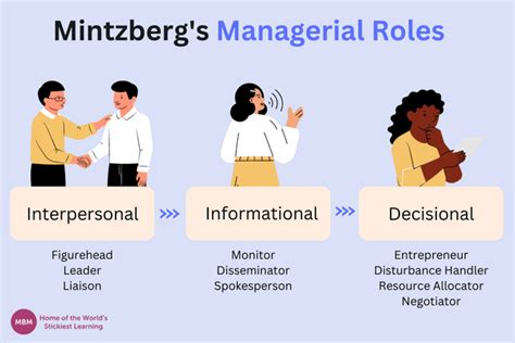 Mintzberg's Managerial Roles: A Comprehensive Guide | MBM