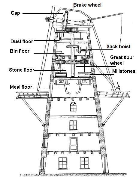 Old Windmill Diagram