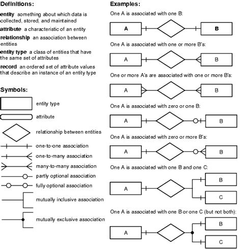 database design - Anyone have an ERD symbols quick reference? - Stack ...