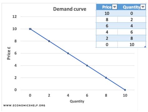 Demand Curve Graph