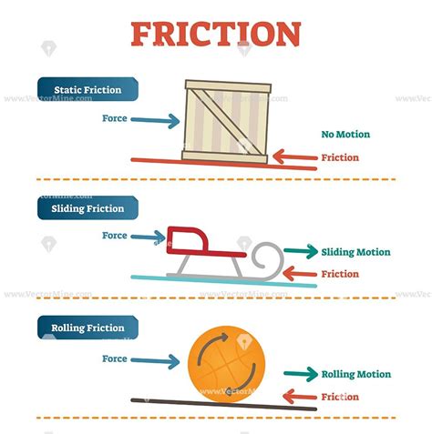 Simple Examples Of Static Friction Formula Sheet Physics Grade 12