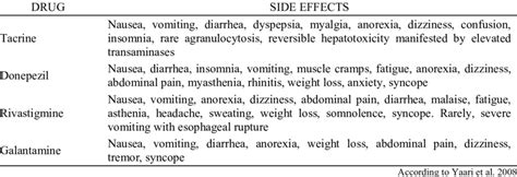 Side effects of acetilcholinesterase inhibitors (AChEI) | Download ...