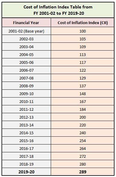 Capital Gains Tax Indexation Table India | Elcho Table