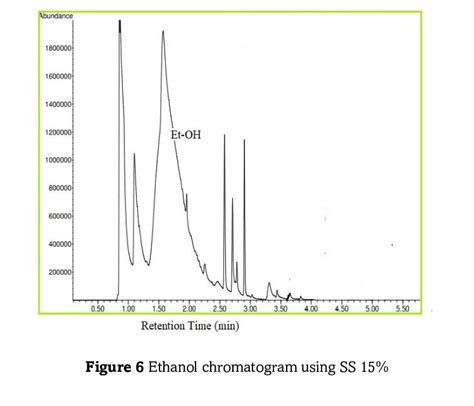 Ethanol chromatogram using SS 10% | Download Scientific Diagram