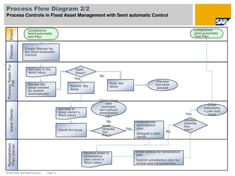 It Asset Management Process Flow Chart