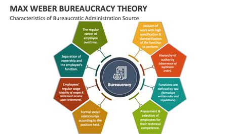 Max Weber Bureaucracy Theory PowerPoint and Google Slides Template ...