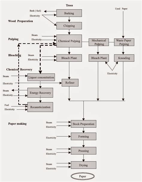 Mechanical Engineering: Process Flow Diagram of Pulp & Paper Industry