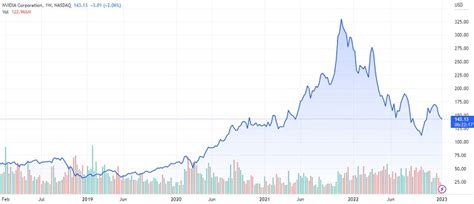 NVIDIA (NVDA) Stock Price Prediction And Forecast 2023 – 2030 | Trading ...